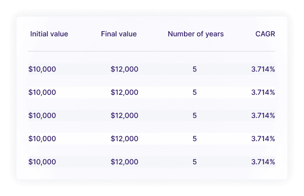 Compound growth visualization